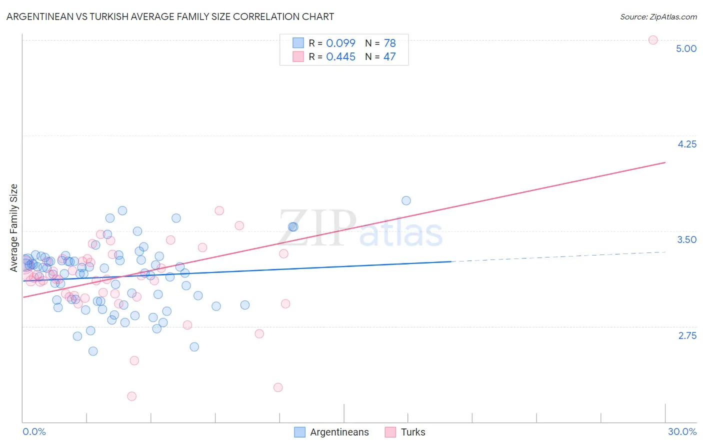 Argentinean vs Turkish Average Family Size