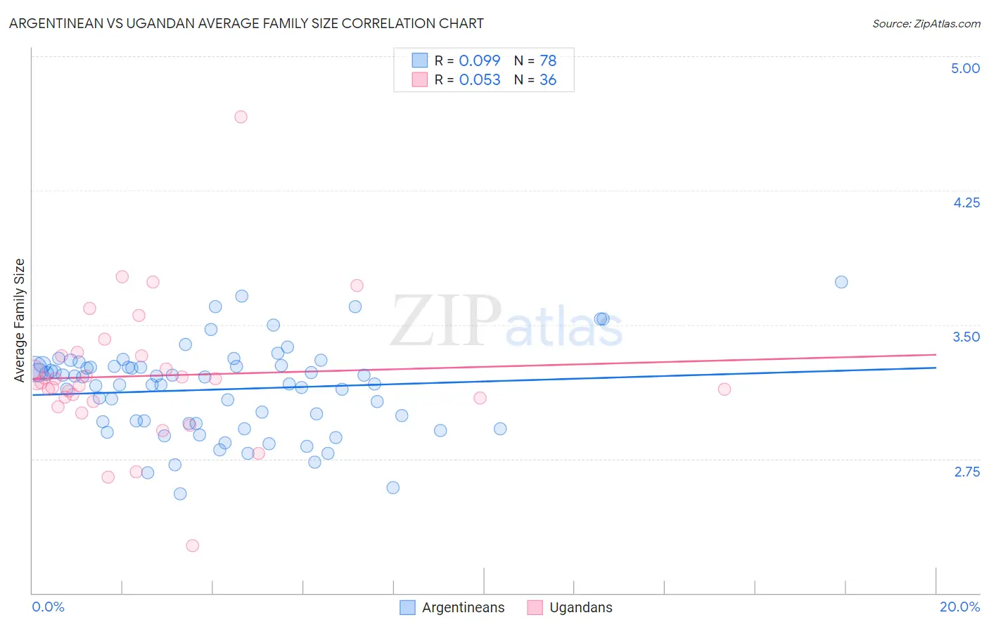 Argentinean vs Ugandan Average Family Size