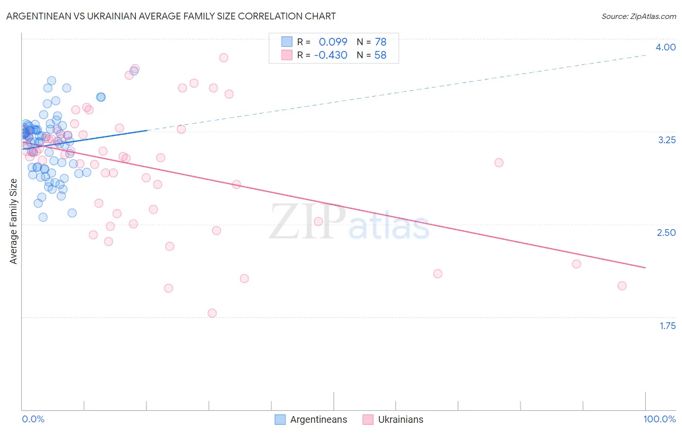 Argentinean vs Ukrainian Average Family Size