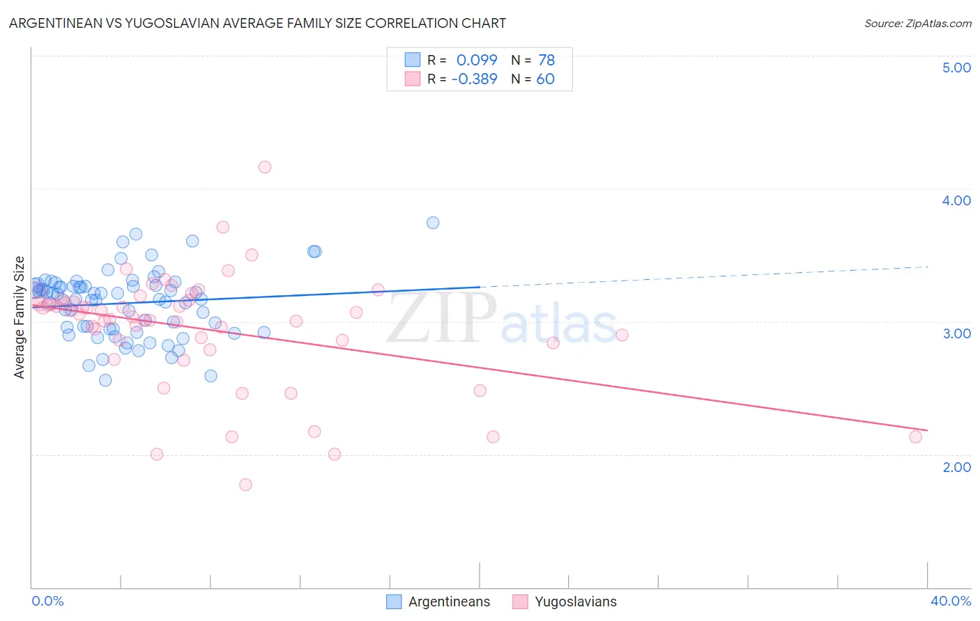 Argentinean vs Yugoslavian Average Family Size