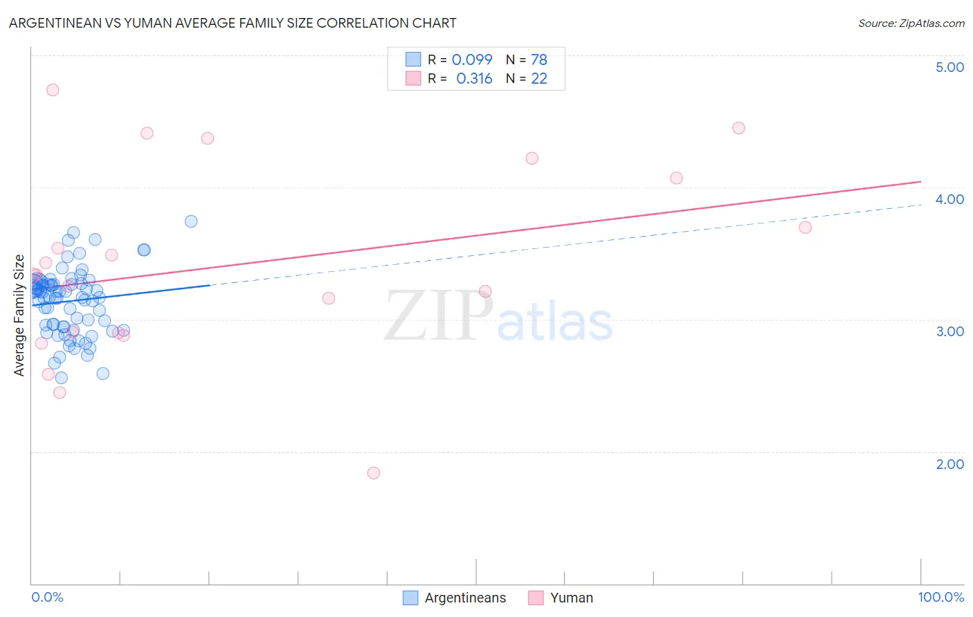 Argentinean vs Yuman Average Family Size