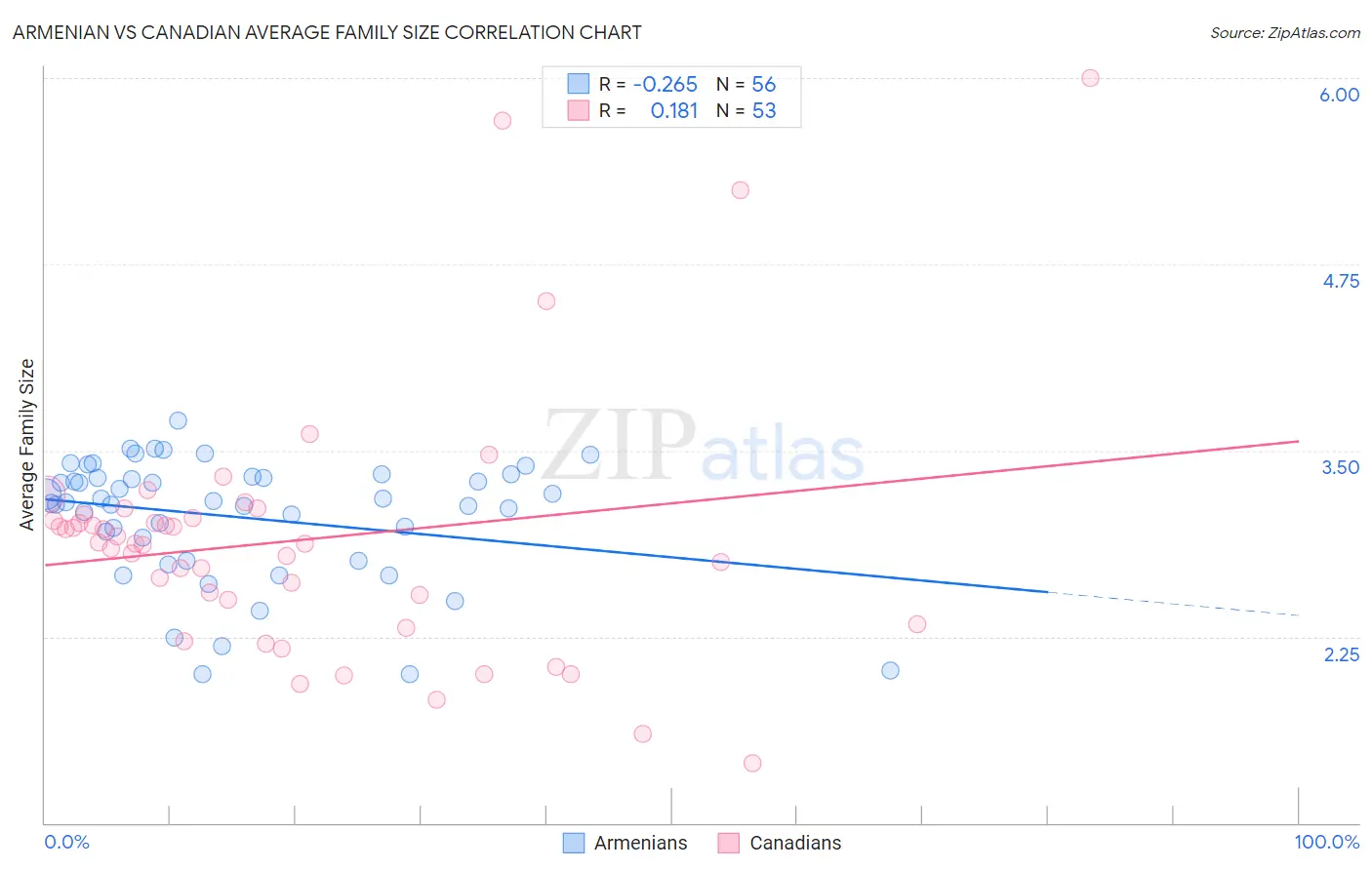 Armenian vs Canadian Average Family Size