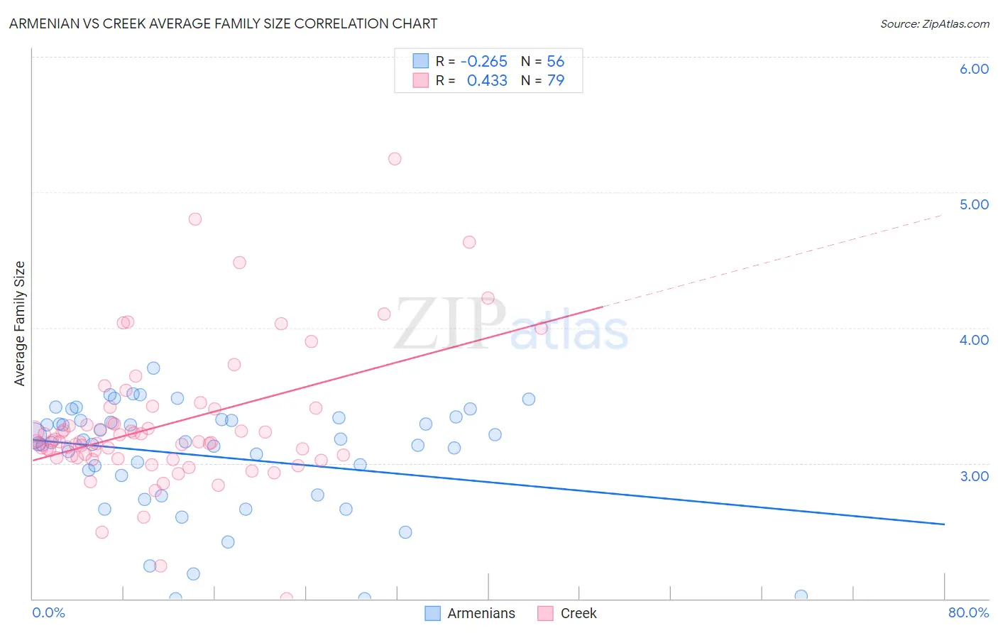 Armenian vs Creek Average Family Size