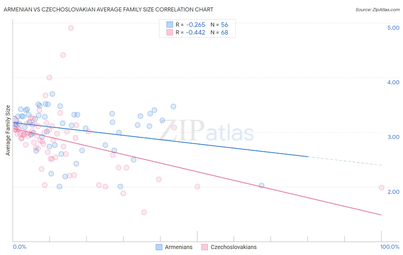 Armenian vs Czechoslovakian Average Family Size