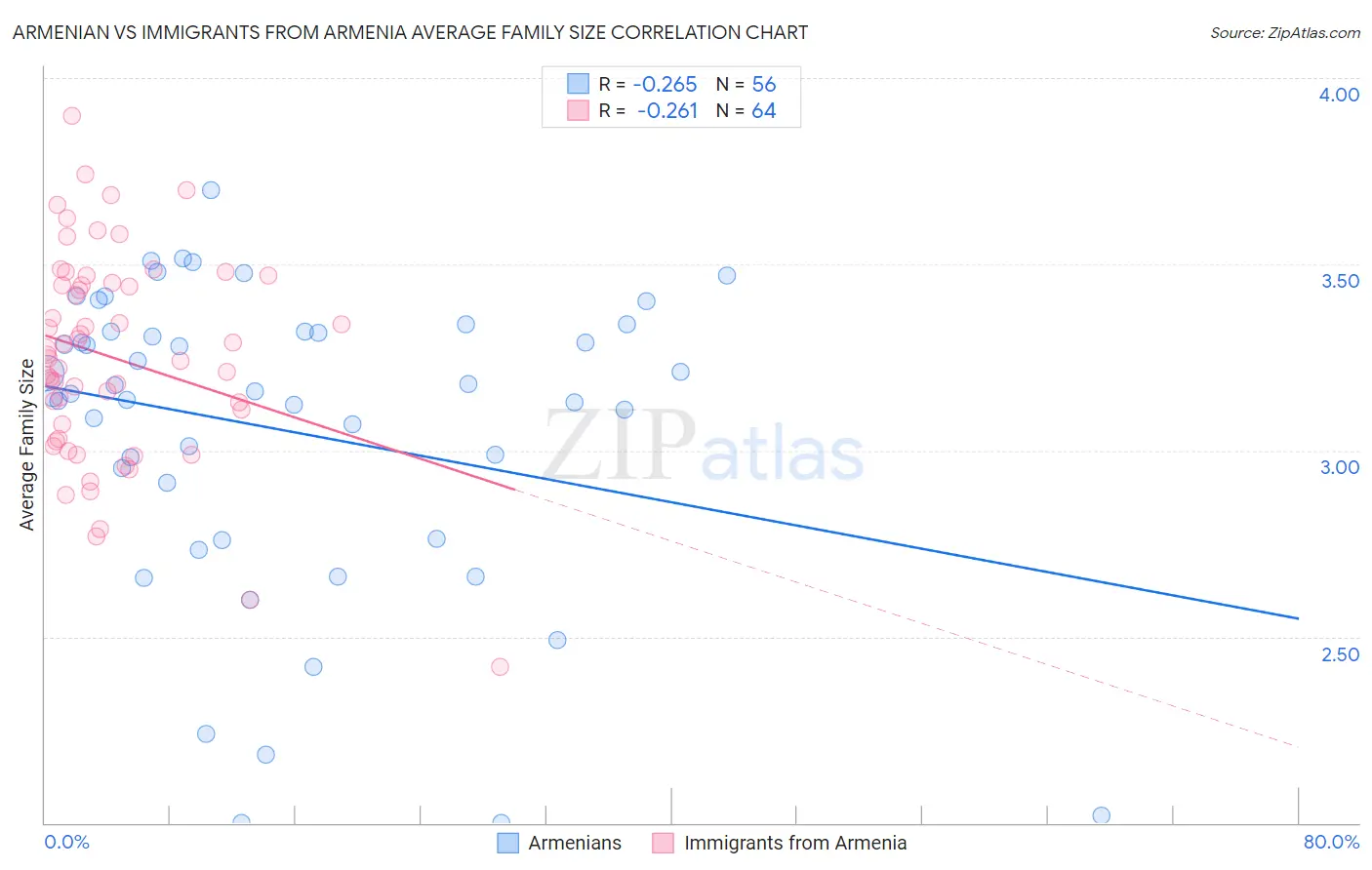 Armenian vs Immigrants from Armenia Average Family Size