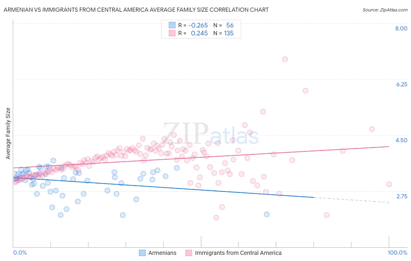 Armenian vs Immigrants from Central America Average Family Size