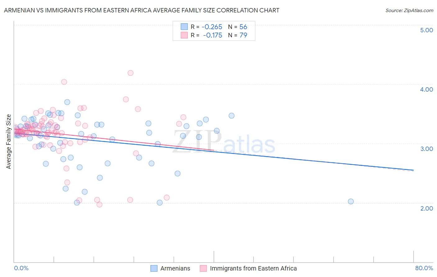 Armenian vs Immigrants from Eastern Africa Average Family Size