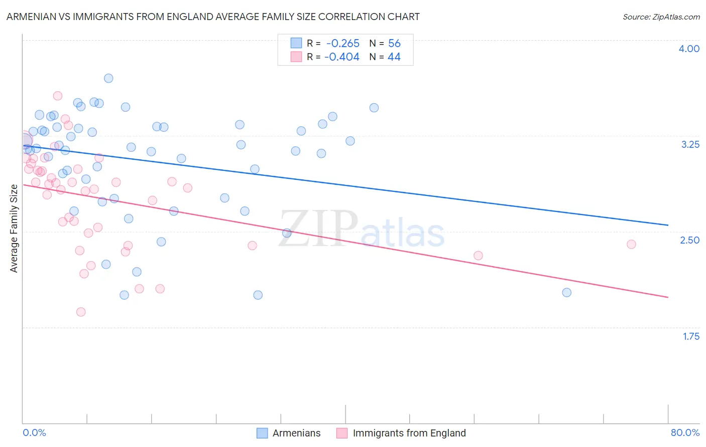 Armenian vs Immigrants from England Average Family Size