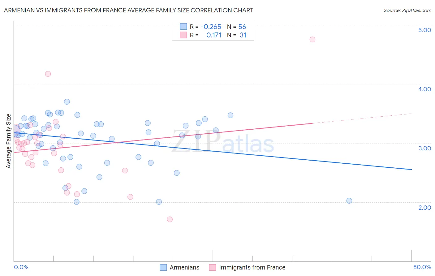 Armenian vs Immigrants from France Average Family Size