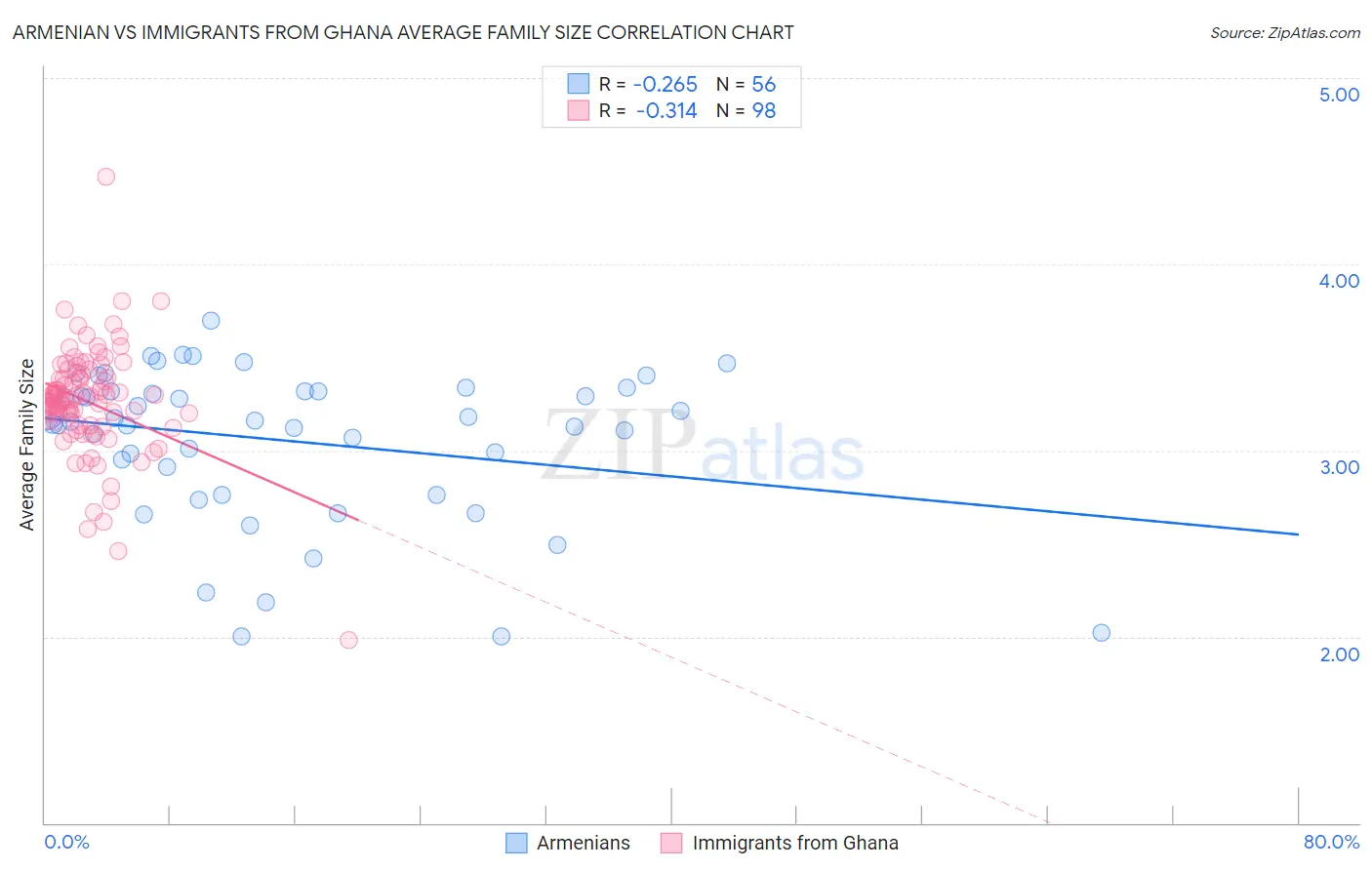 Armenian vs Immigrants from Ghana Average Family Size
