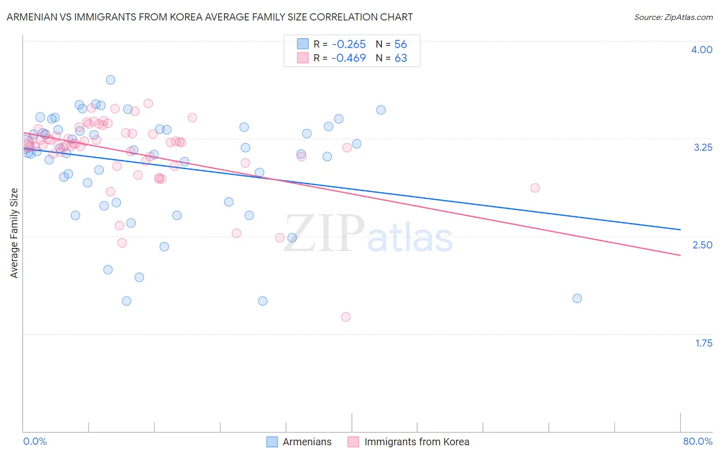 Armenian vs Immigrants from Korea Average Family Size