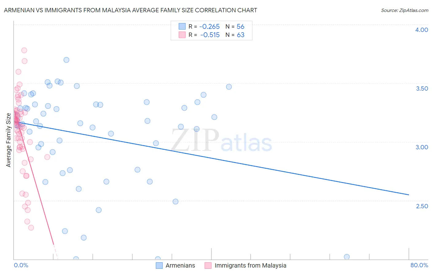 Armenian vs Immigrants from Malaysia Average Family Size