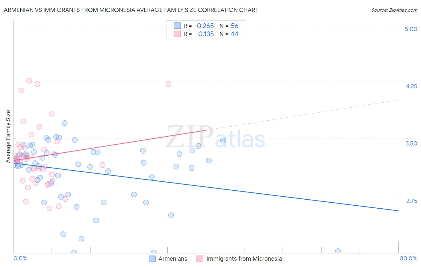 Armenian vs Immigrants from Micronesia Average Family Size