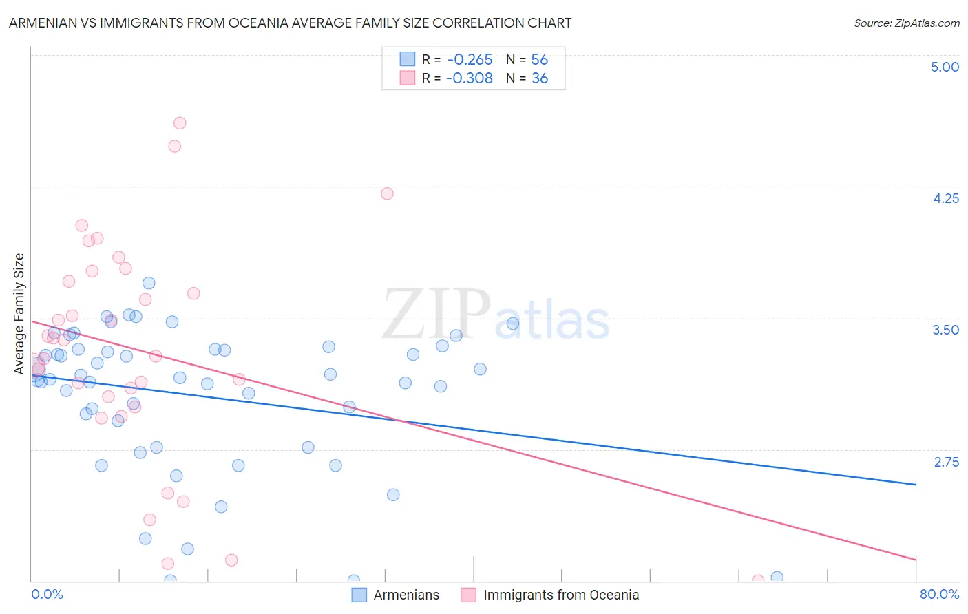 Armenian vs Immigrants from Oceania Average Family Size