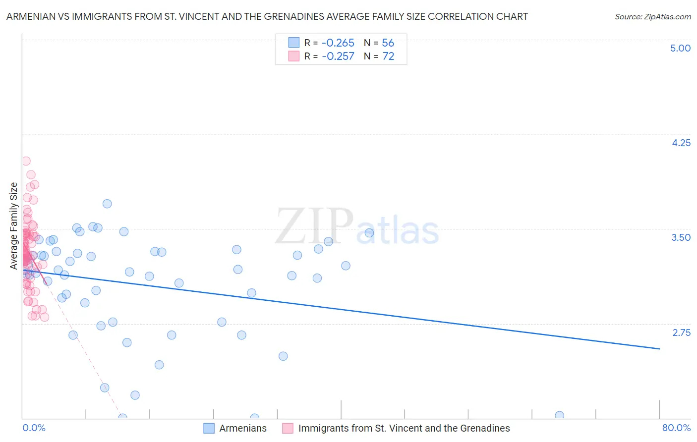 Armenian vs Immigrants from St. Vincent and the Grenadines Average Family Size