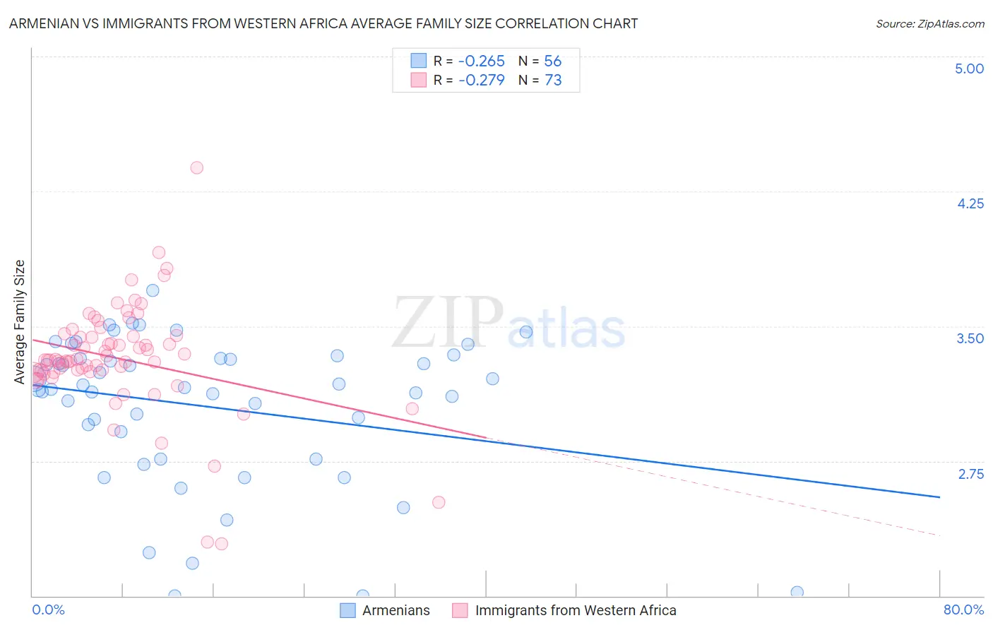 Armenian vs Immigrants from Western Africa Average Family Size