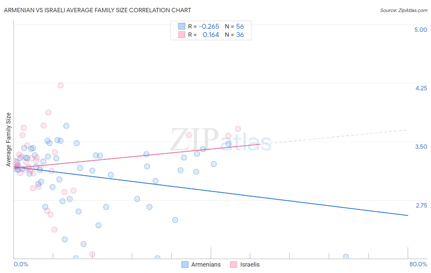 Armenian vs Israeli Average Family Size