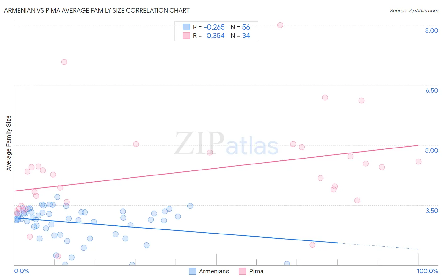 Armenian vs Pima Average Family Size