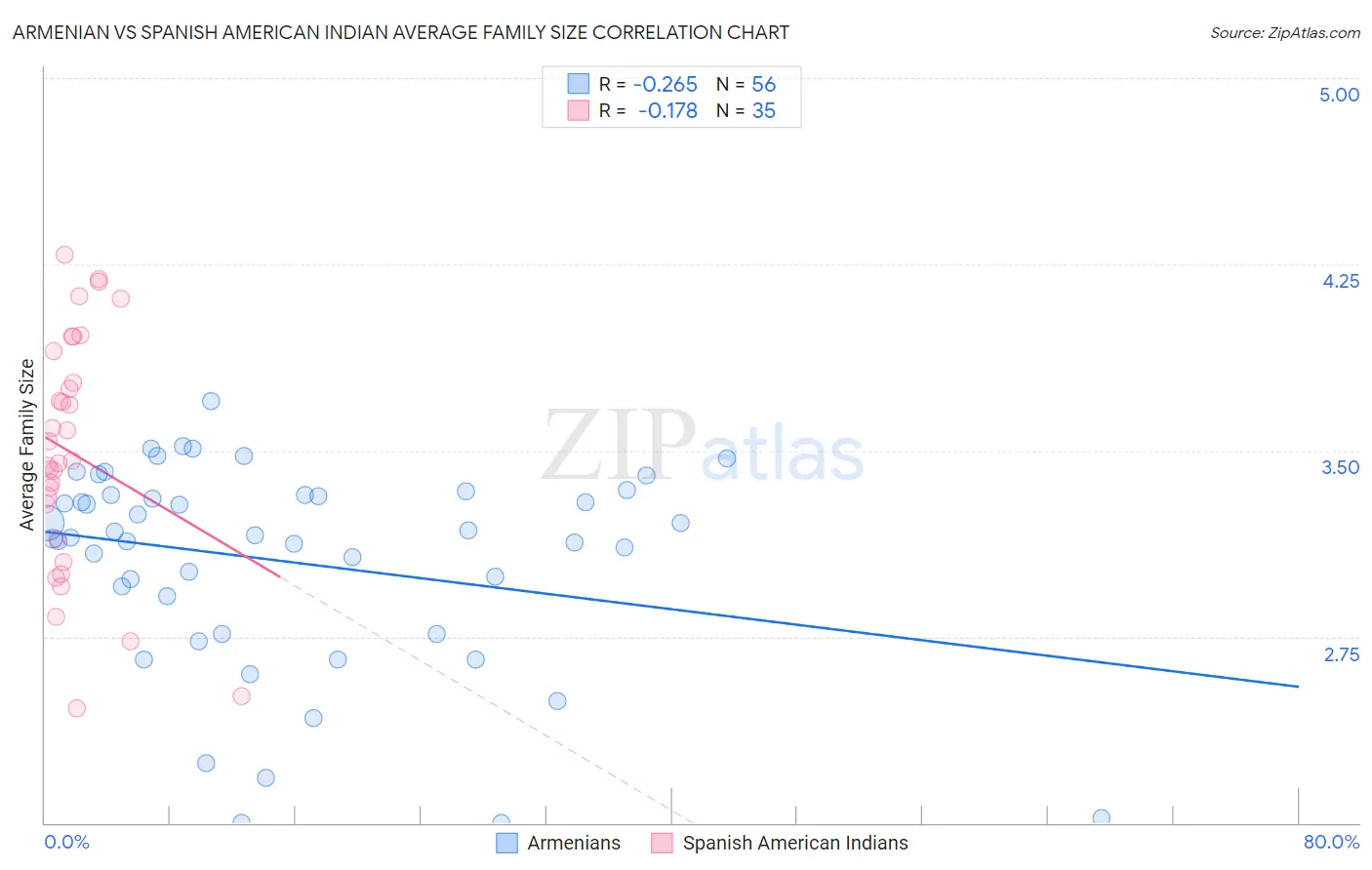 Armenian vs Spanish American Indian Average Family Size