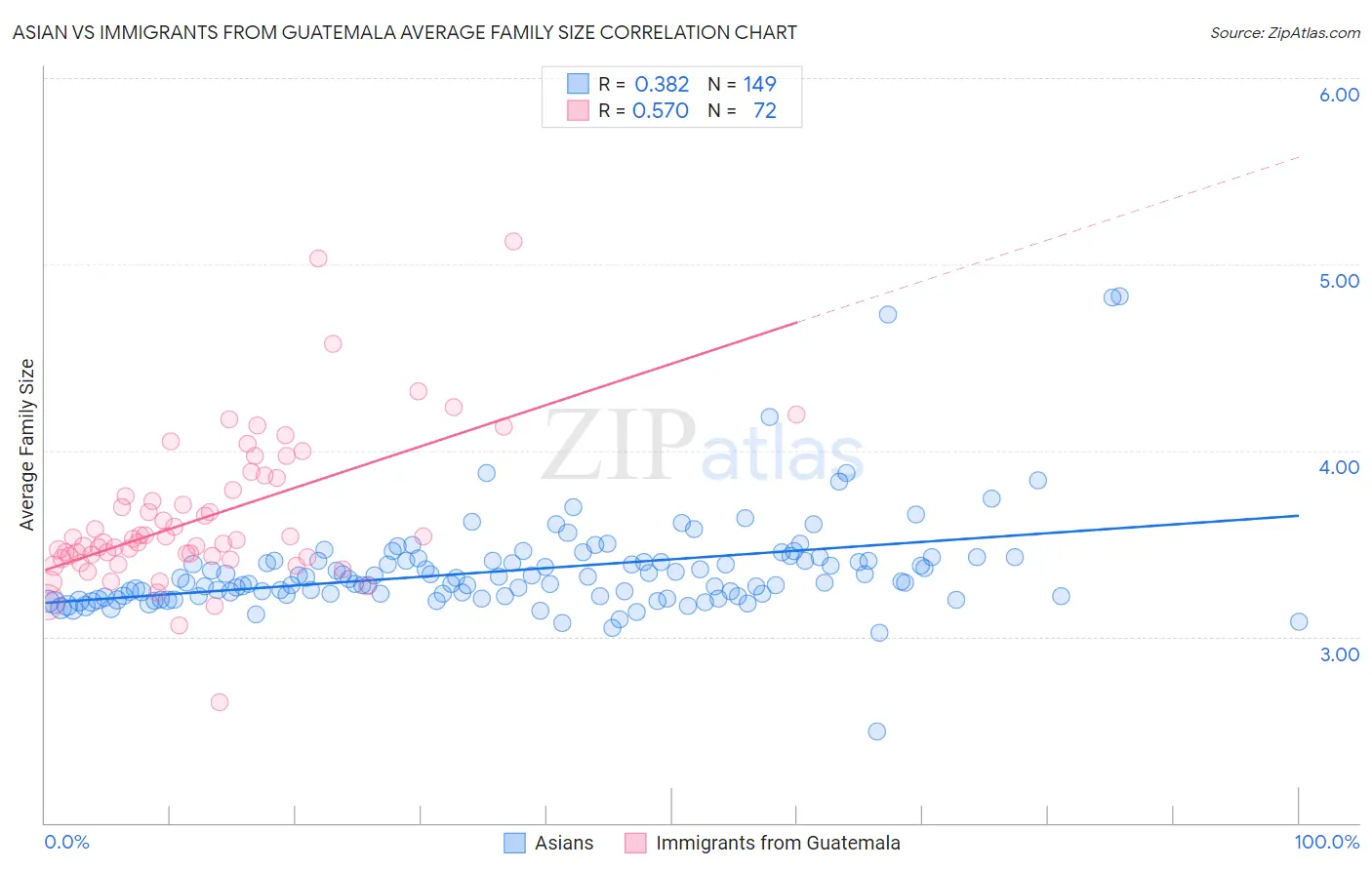 Asian vs Immigrants from Guatemala Average Family Size