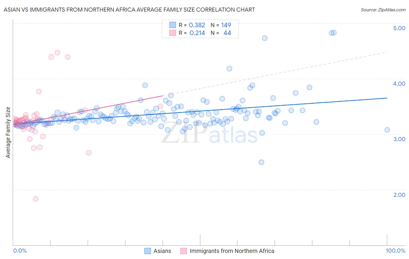 Asian vs Immigrants from Northern Africa Average Family Size