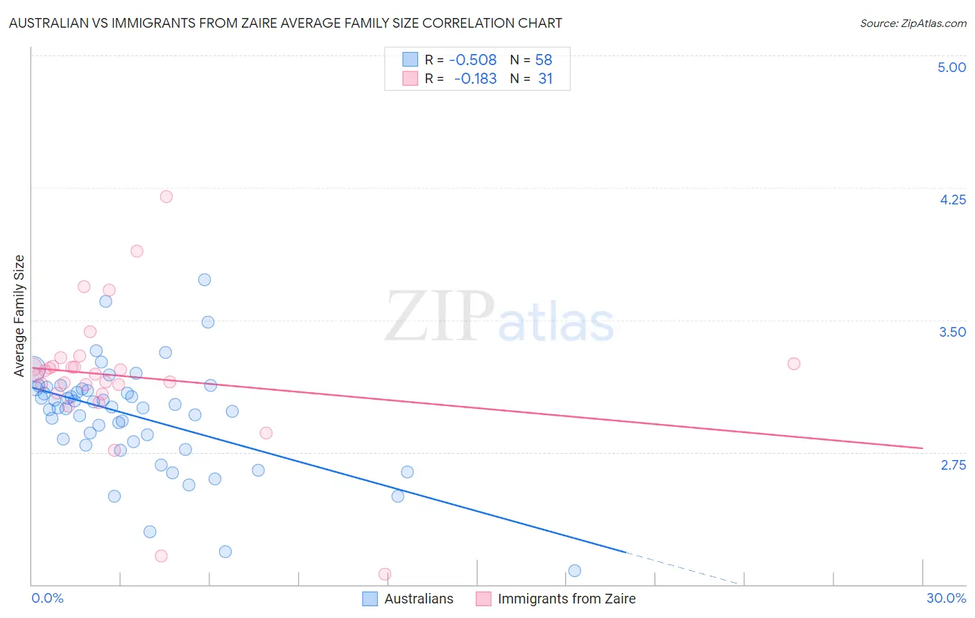 Australian vs Immigrants from Zaire Average Family Size