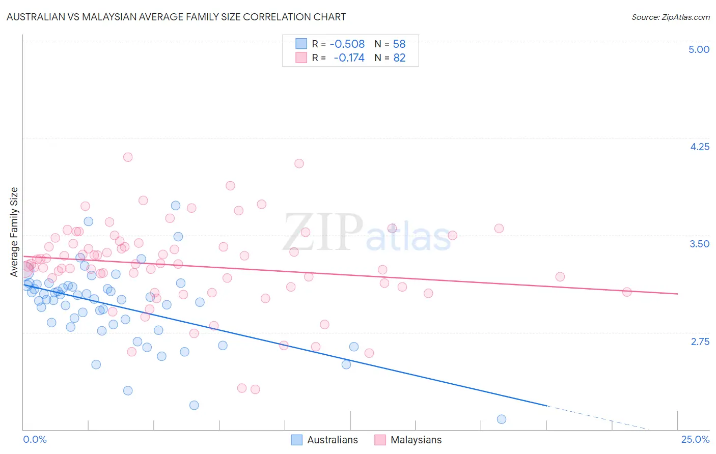 Australian vs Malaysian Average Family Size