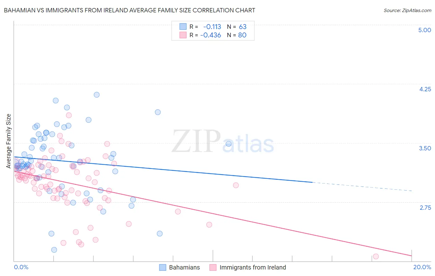 Bahamian vs Immigrants from Ireland Average Family Size
