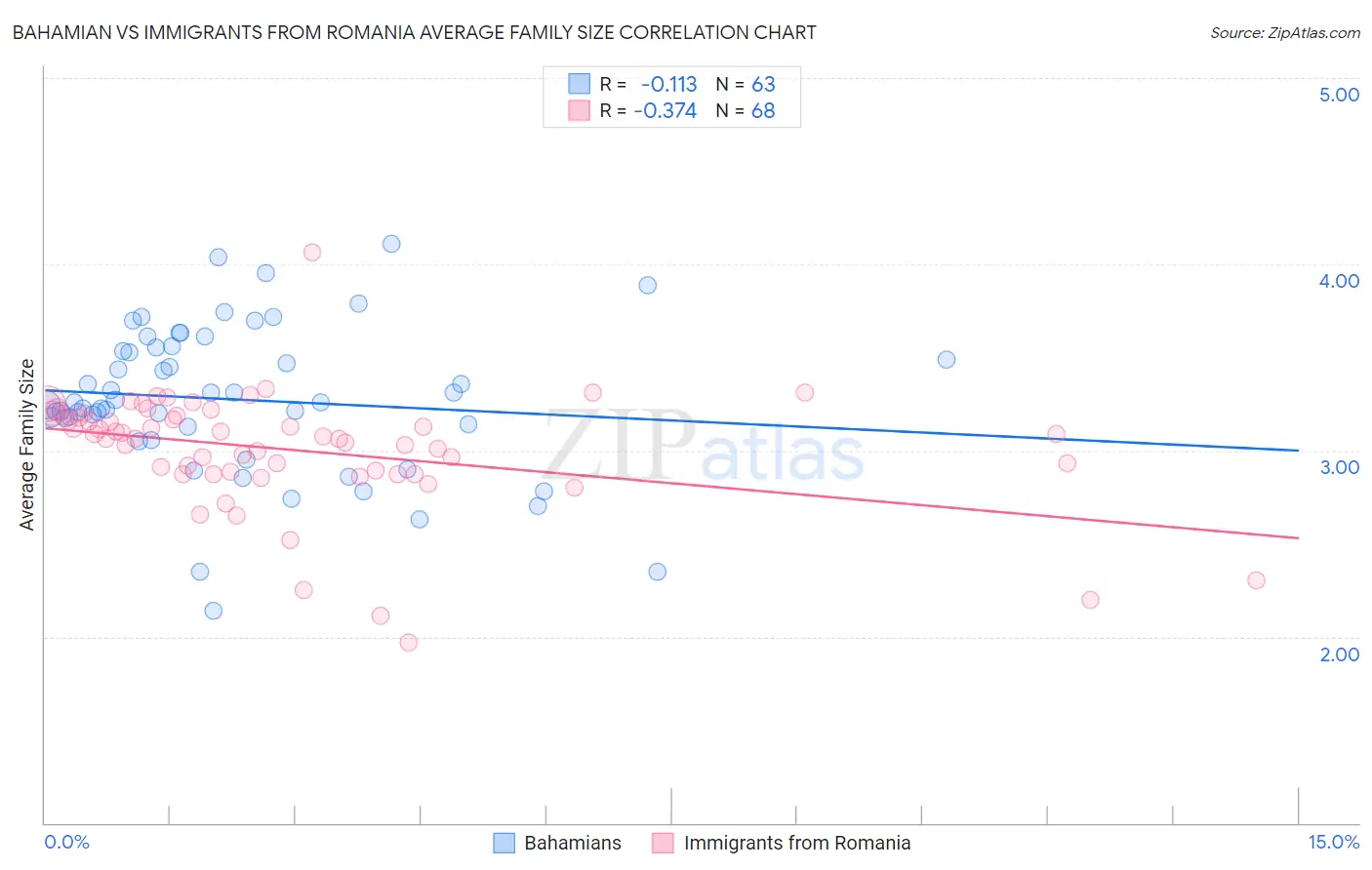 Bahamian vs Immigrants from Romania Average Family Size