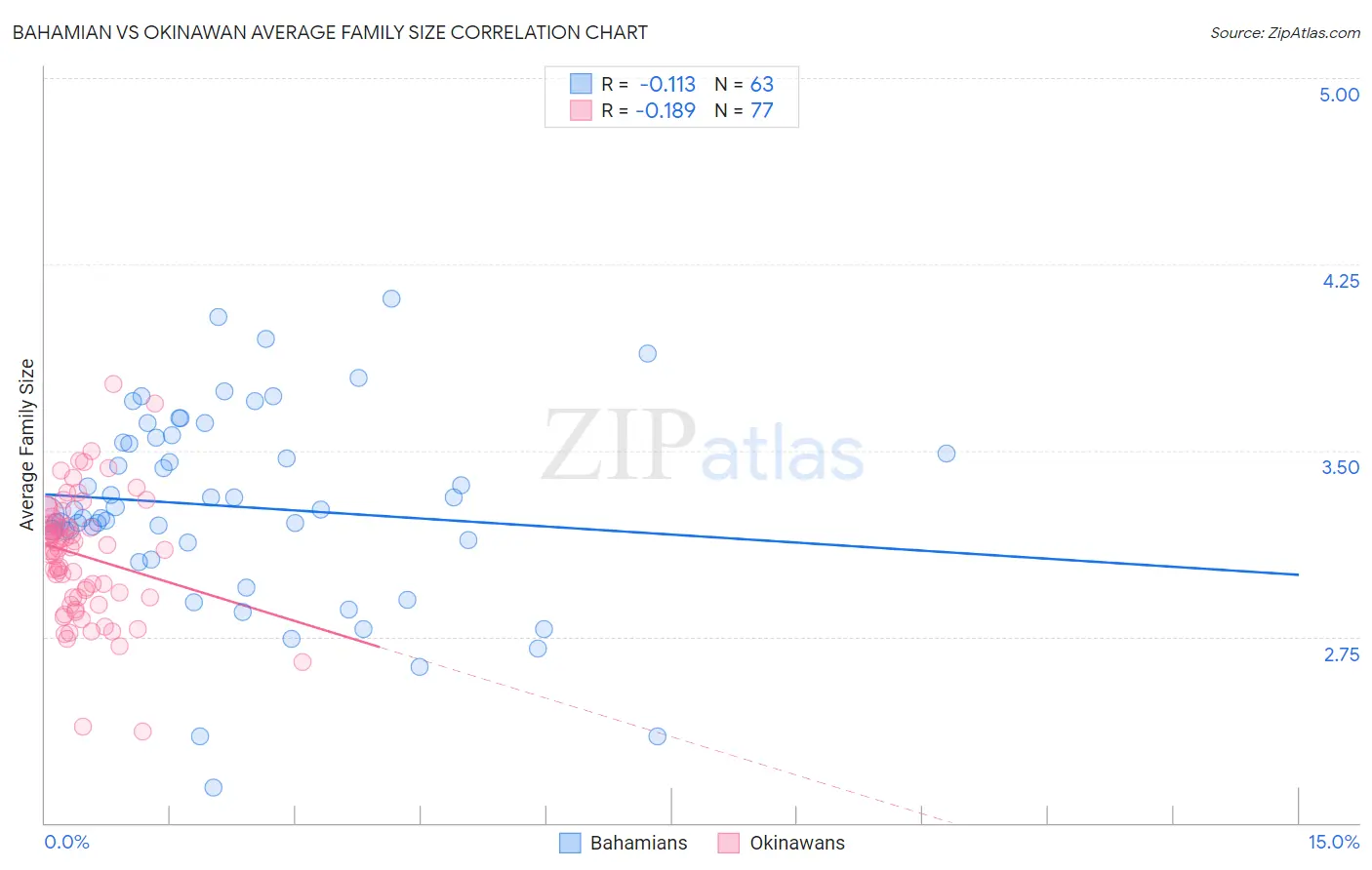 Bahamian vs Okinawan Average Family Size