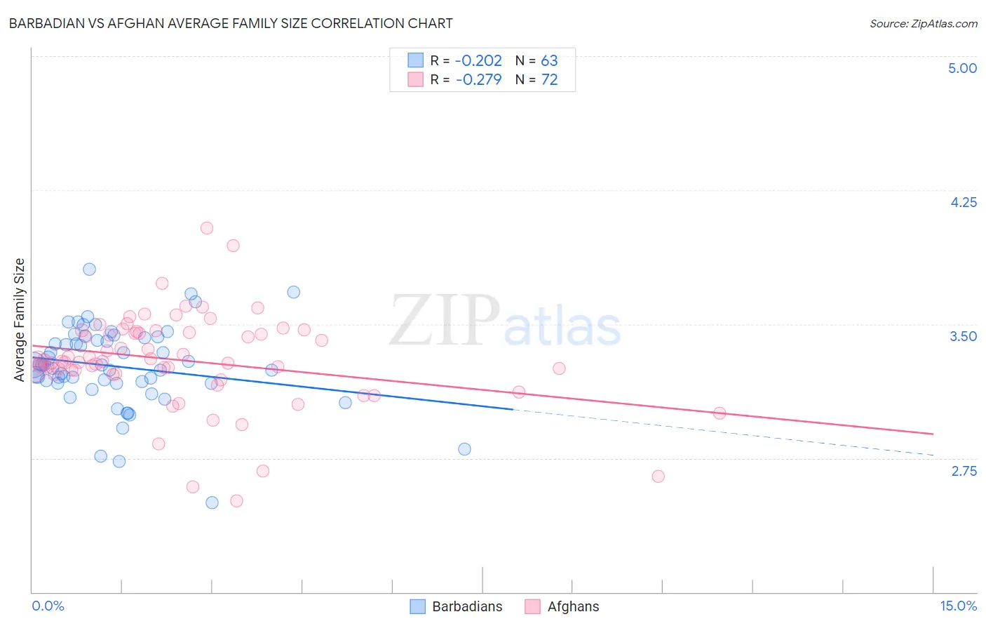 Barbadian vs Afghan Average Family Size