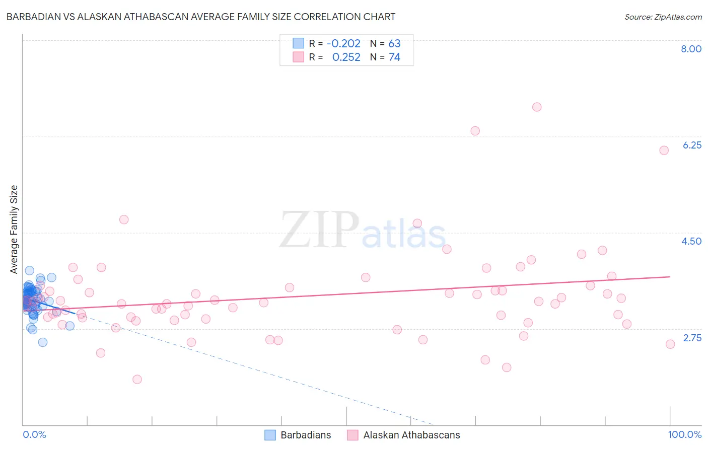 Barbadian vs Alaskan Athabascan Average Family Size