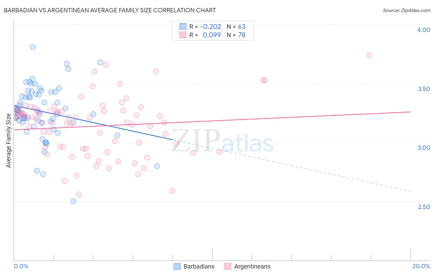 Barbadian vs Argentinean Average Family Size