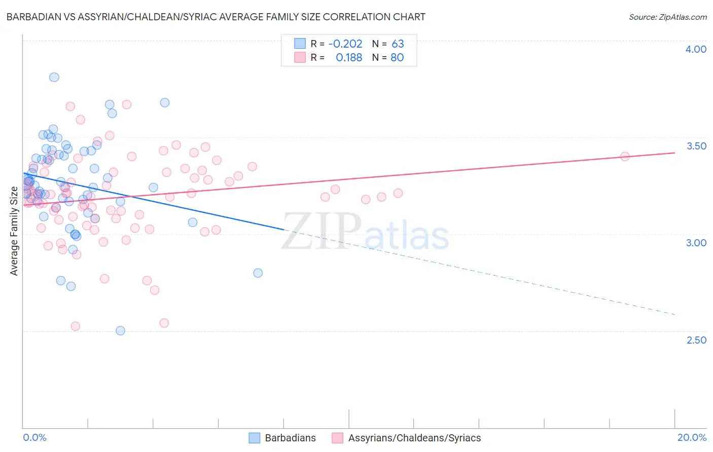 Barbadian vs Assyrian/Chaldean/Syriac Average Family Size