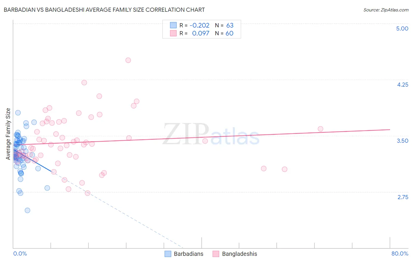 Barbadian vs Bangladeshi Average Family Size