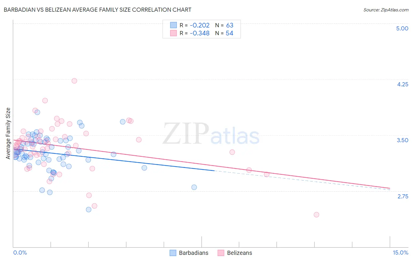 Barbadian vs Belizean Average Family Size