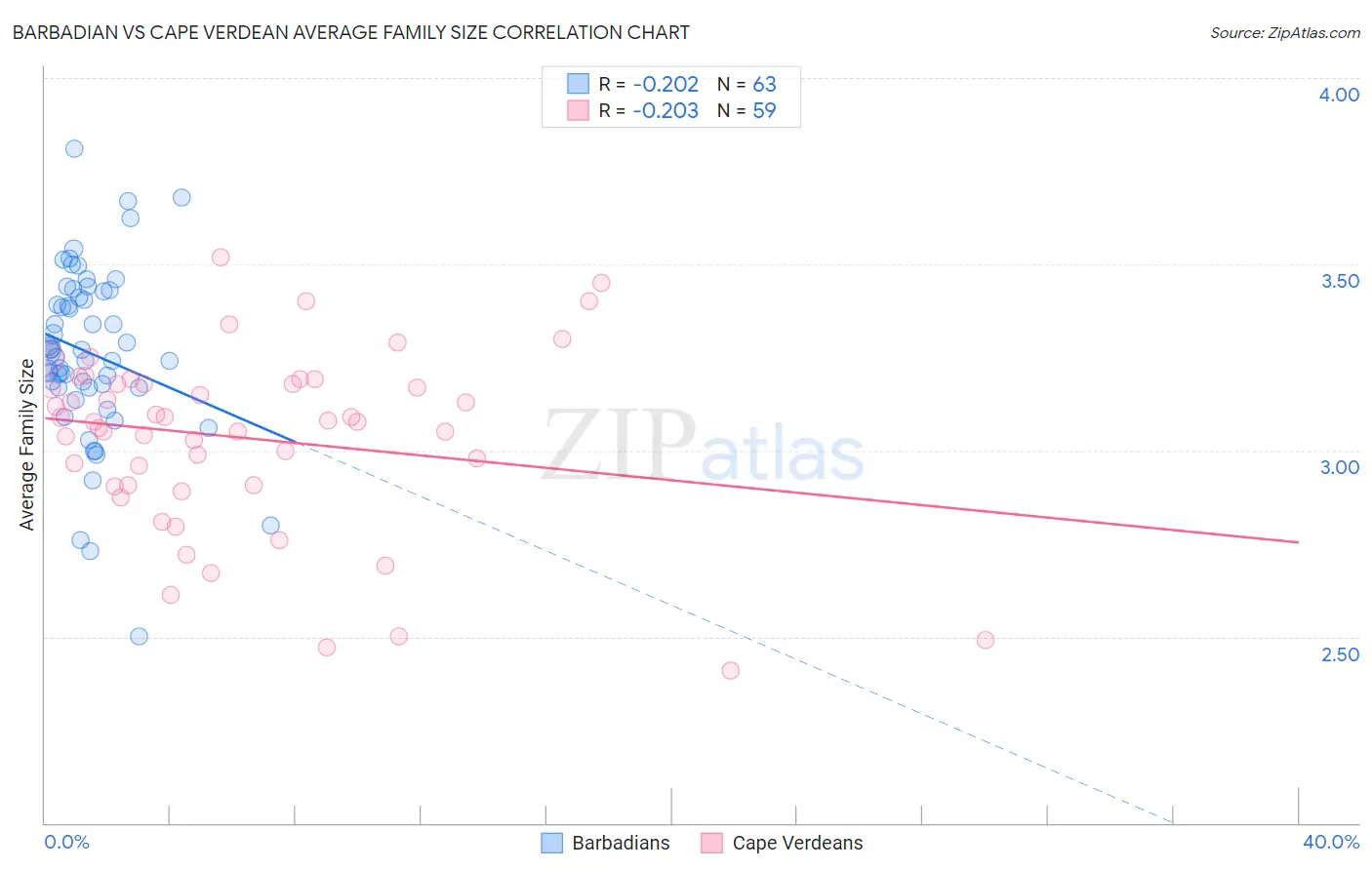 Barbadian vs Cape Verdean Average Family Size