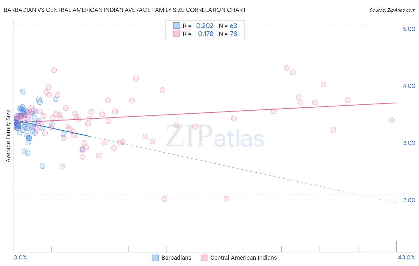 Barbadian vs Central American Indian Average Family Size