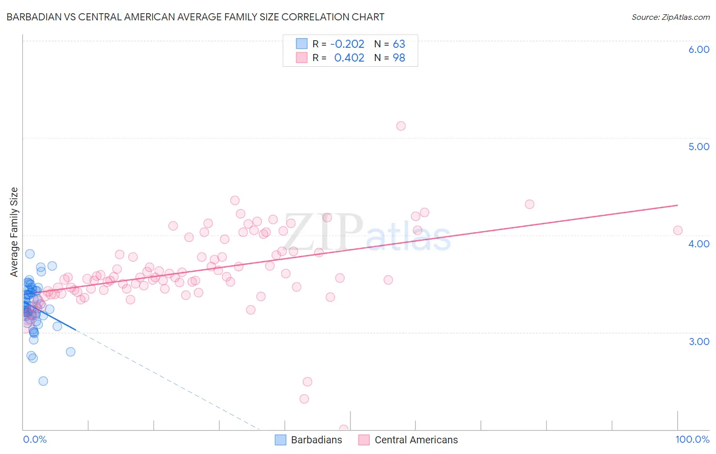 Barbadian vs Central American Average Family Size