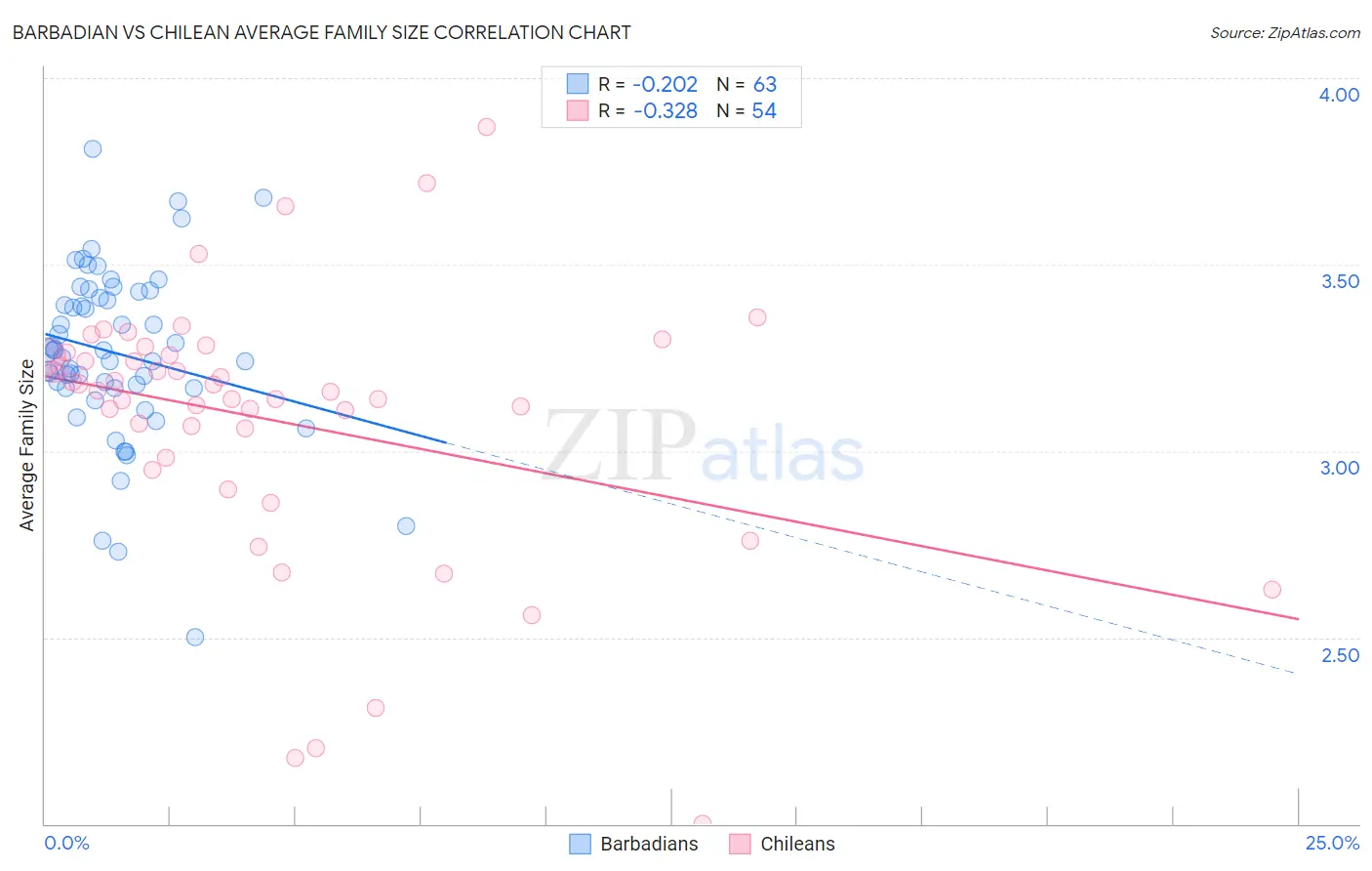 Barbadian vs Chilean Average Family Size