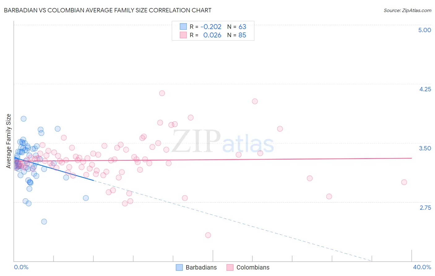 Barbadian vs Colombian Average Family Size