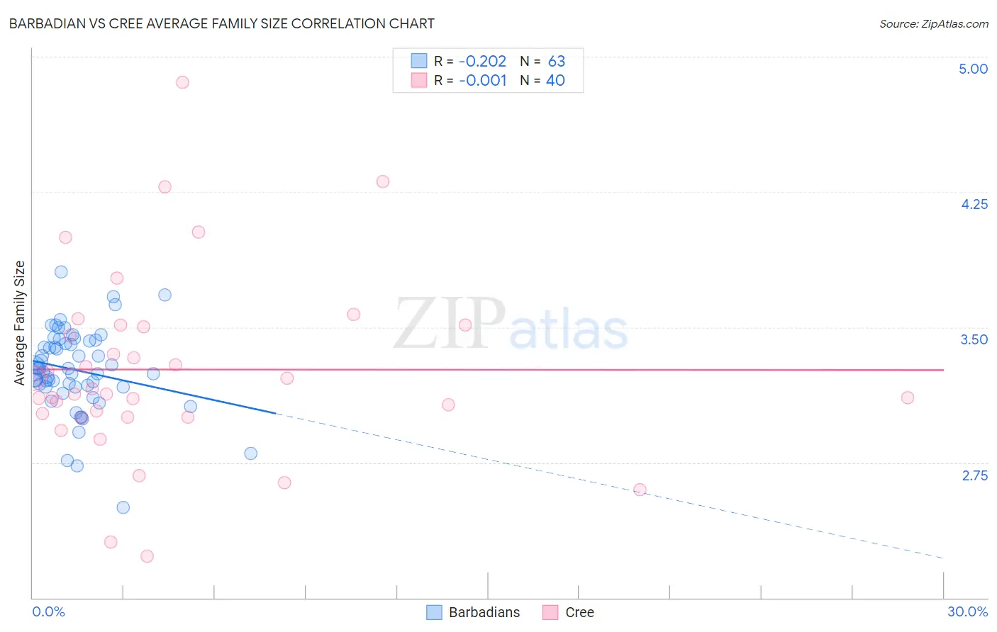 Barbadian vs Cree Average Family Size