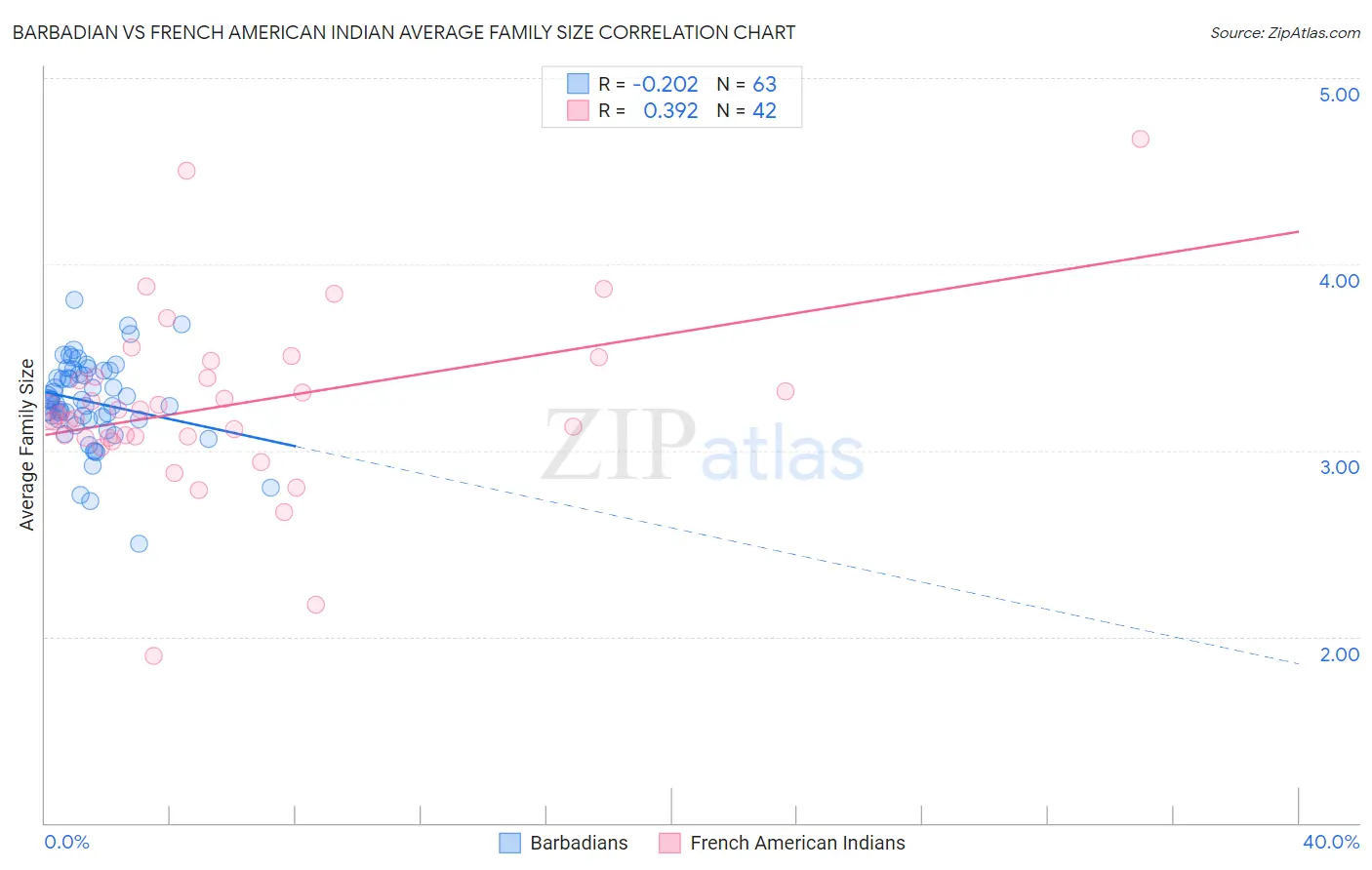 Barbadian vs French American Indian Average Family Size