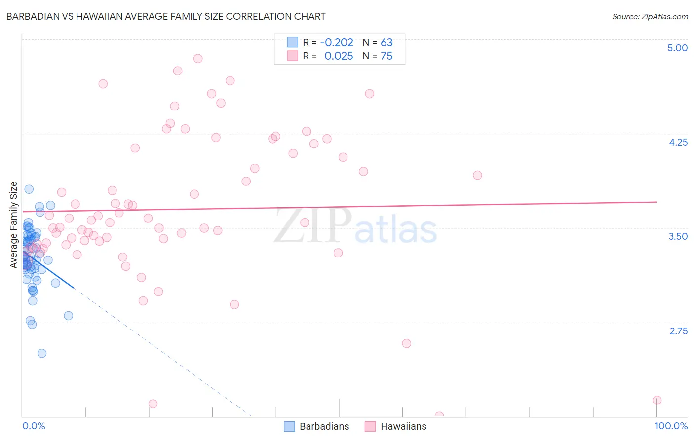 Barbadian vs Hawaiian Average Family Size