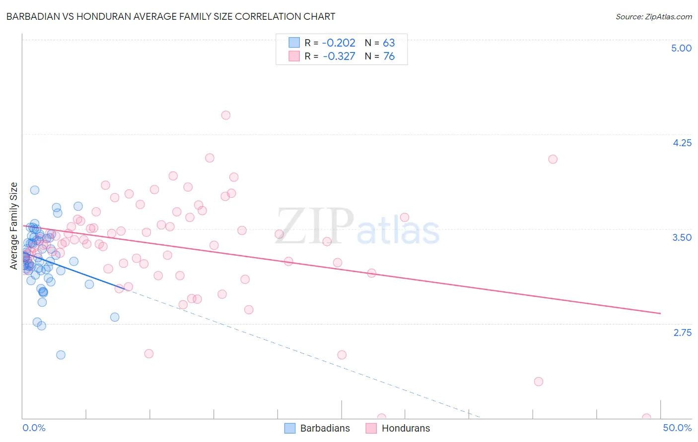 Barbadian vs Honduran Average Family Size