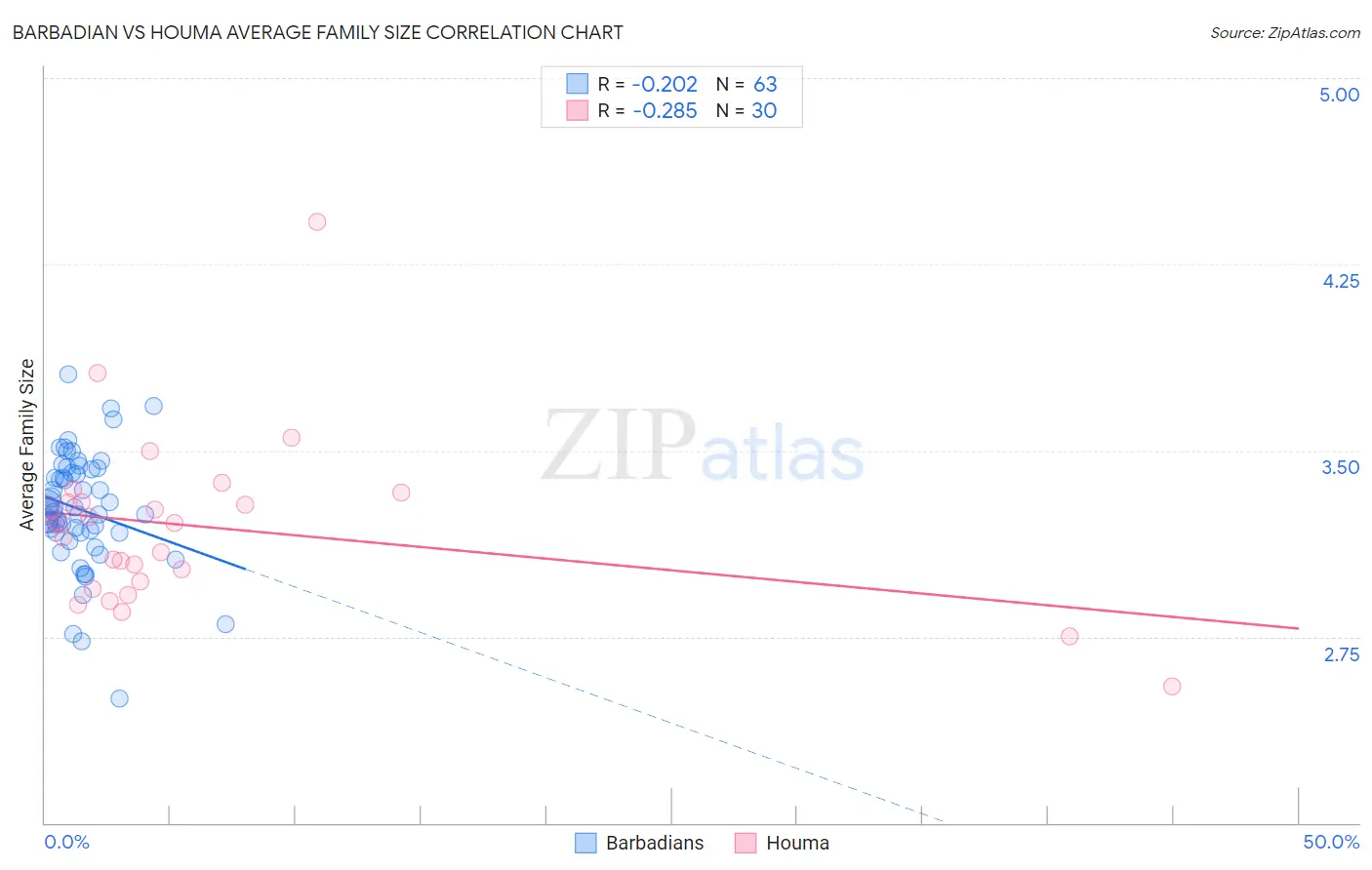 Barbadian vs Houma Average Family Size