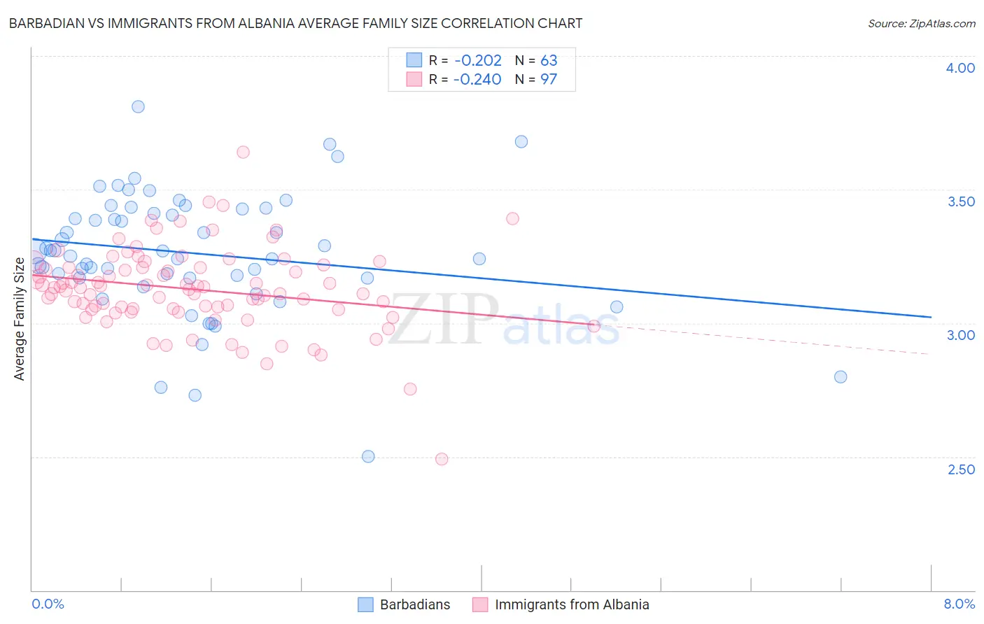 Barbadian vs Immigrants from Albania Average Family Size