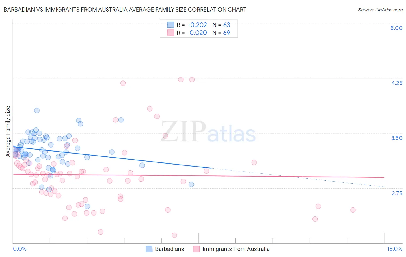 Barbadian vs Immigrants from Australia Average Family Size