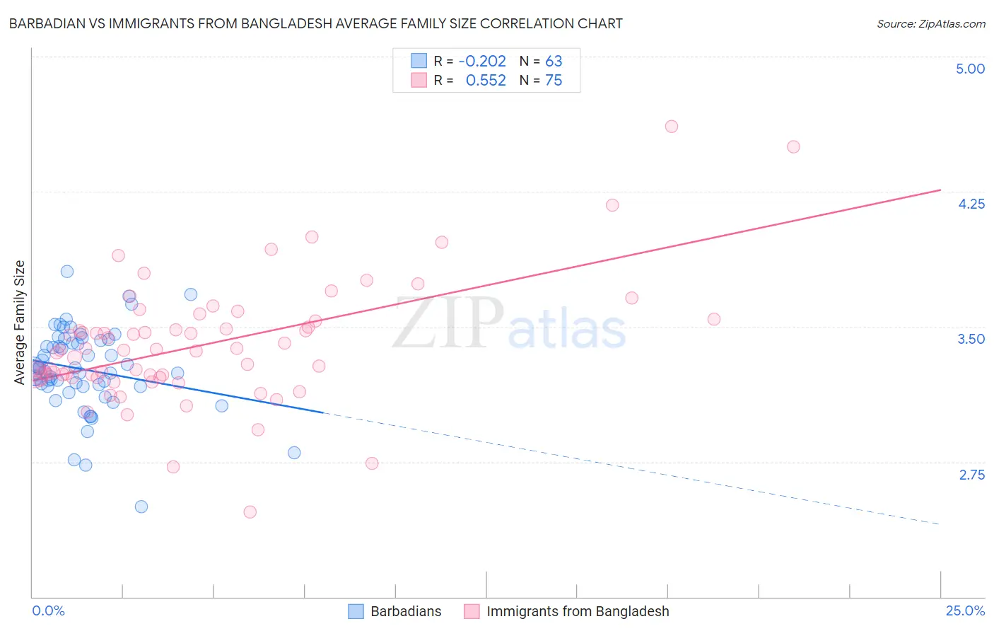 Barbadian vs Immigrants from Bangladesh Average Family Size