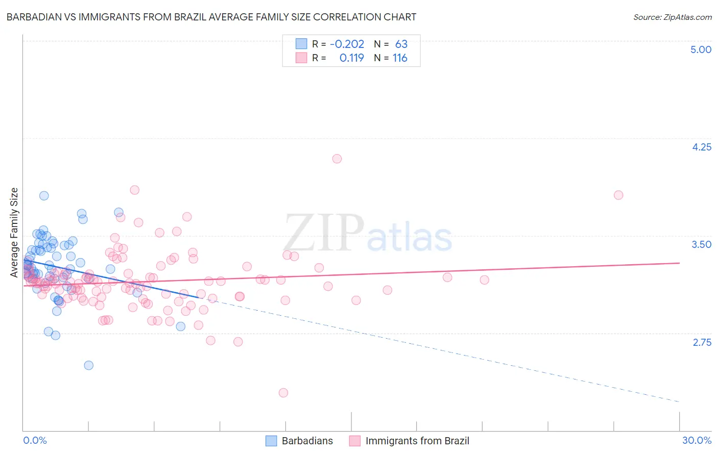 Barbadian vs Immigrants from Brazil Average Family Size